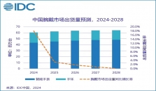 IDC：2024 年前三季度全球腕戴设备市场出货 1.4 亿台同比降 1.0%，华为、苹果、小米前三