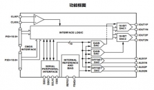 DAC重磅新品，芯动神州发布DAC2167LFP－250高速DAC芯片