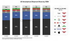 三季度美国智能手机需求放缓 iPhone15系列未能带动市场回暖