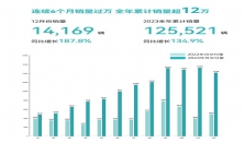 星途2023高端再进阶：全年销量125,521辆，同比增长134.9%